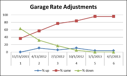 Based on SFMTA data.